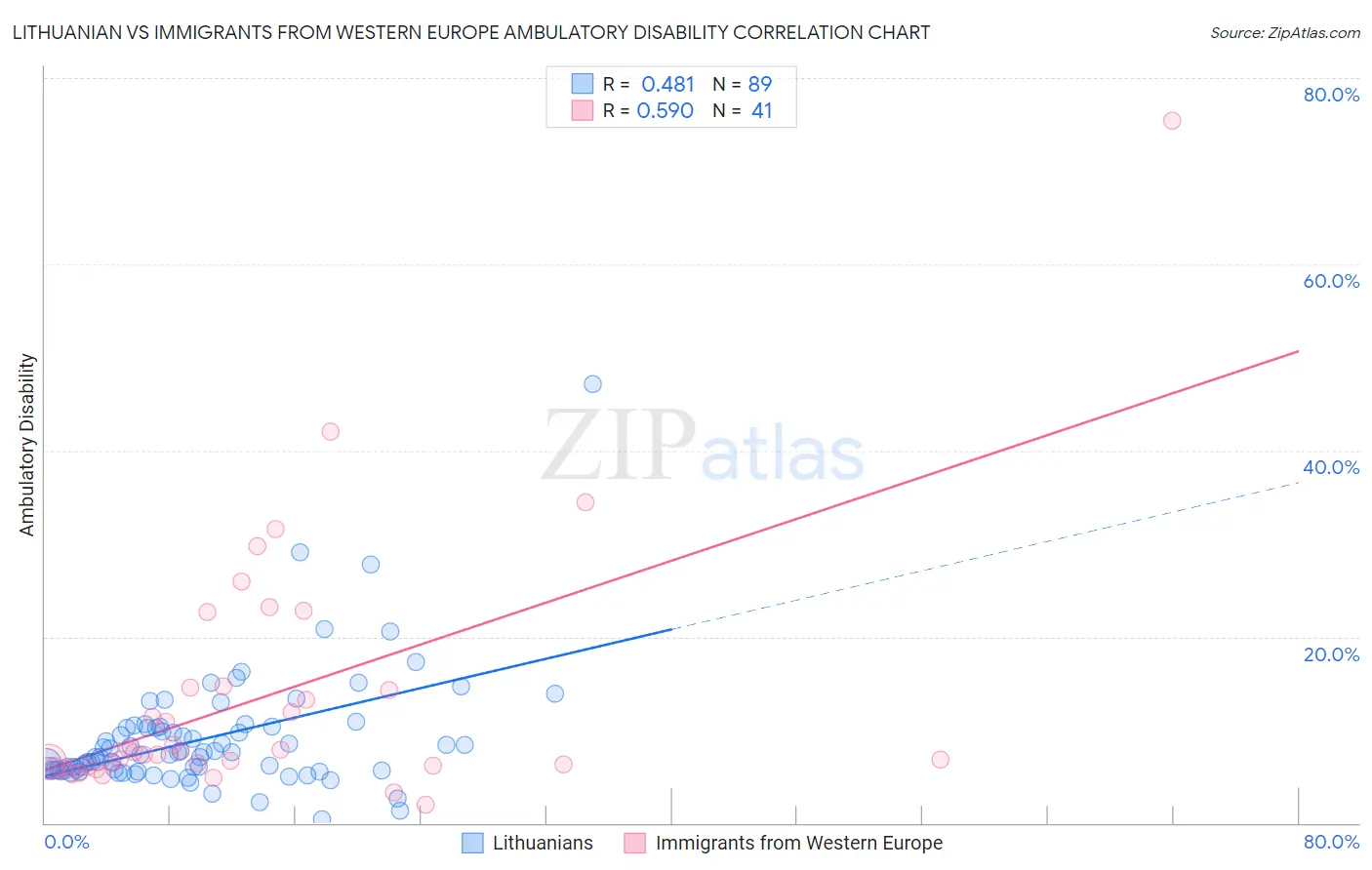 Lithuanian vs Immigrants from Western Europe Ambulatory Disability