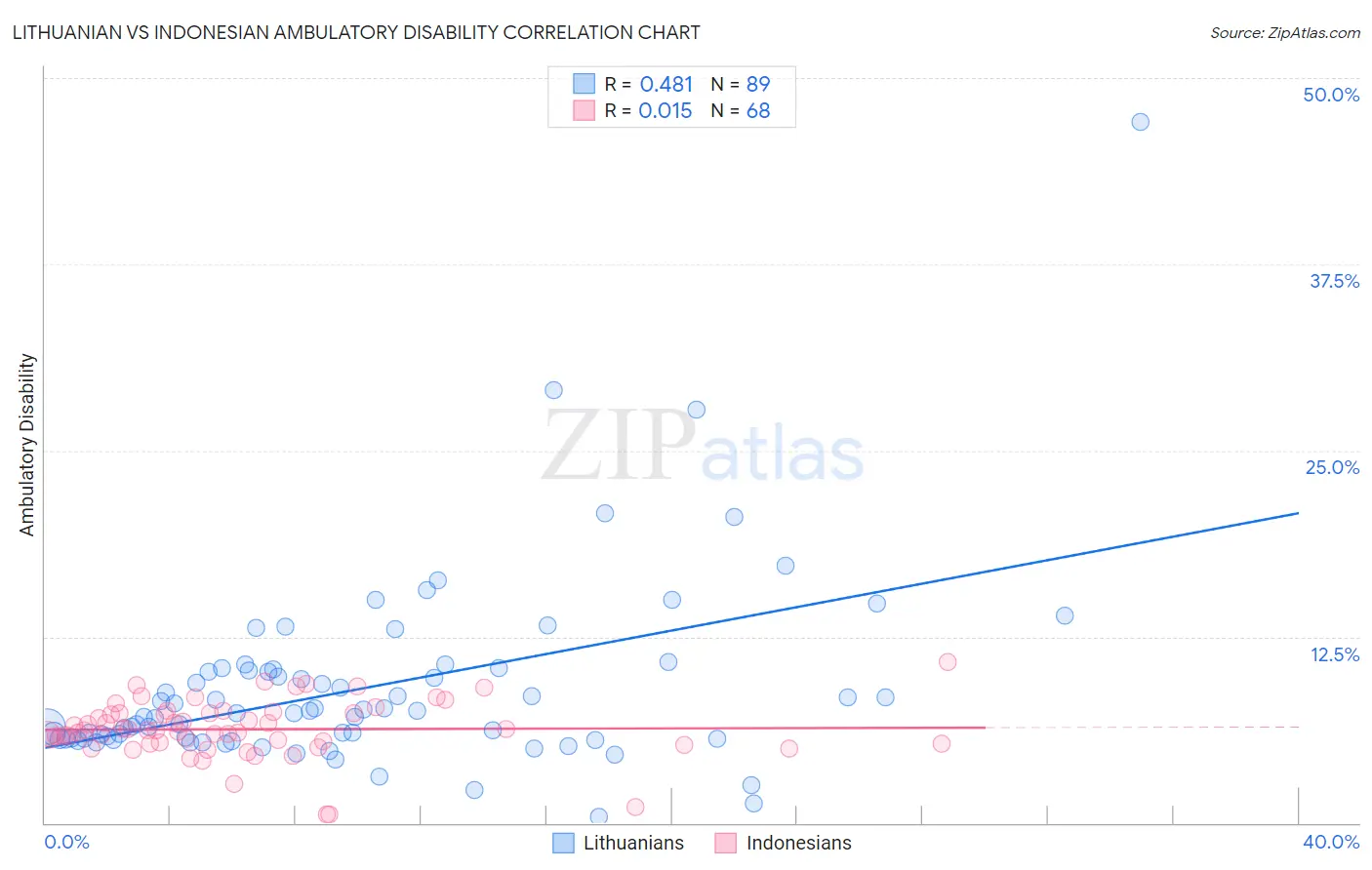 Lithuanian vs Indonesian Ambulatory Disability