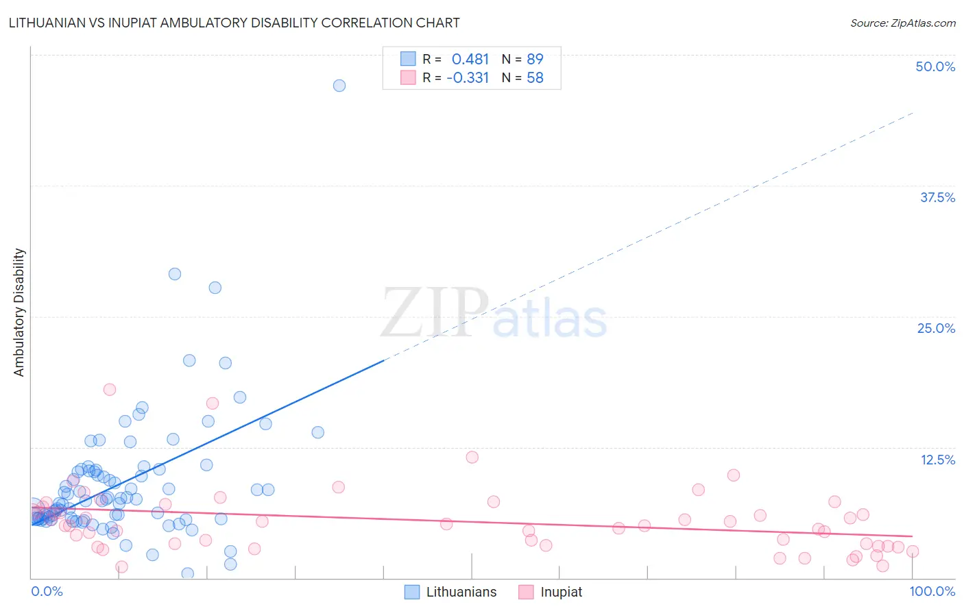 Lithuanian vs Inupiat Ambulatory Disability