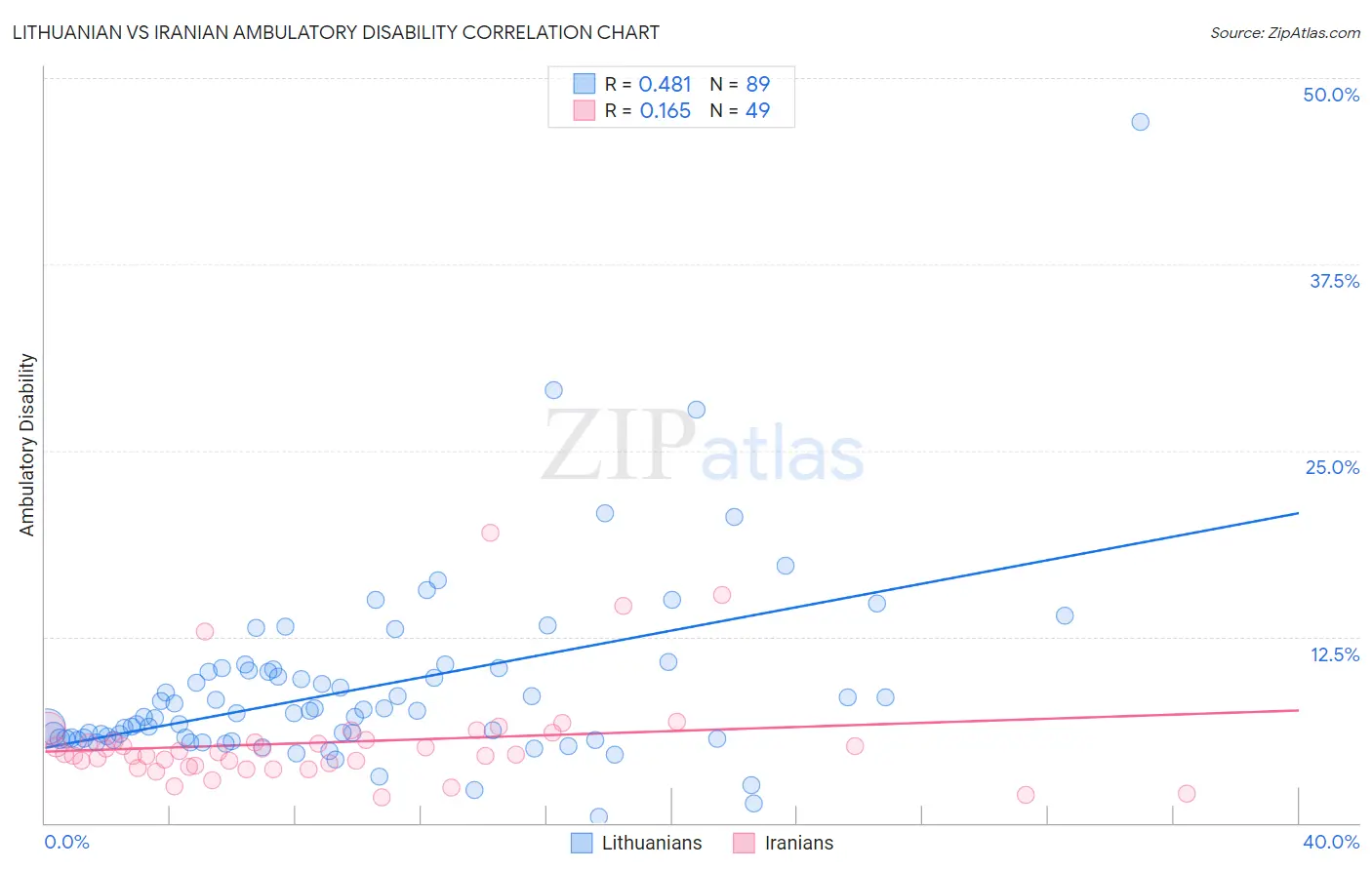 Lithuanian vs Iranian Ambulatory Disability