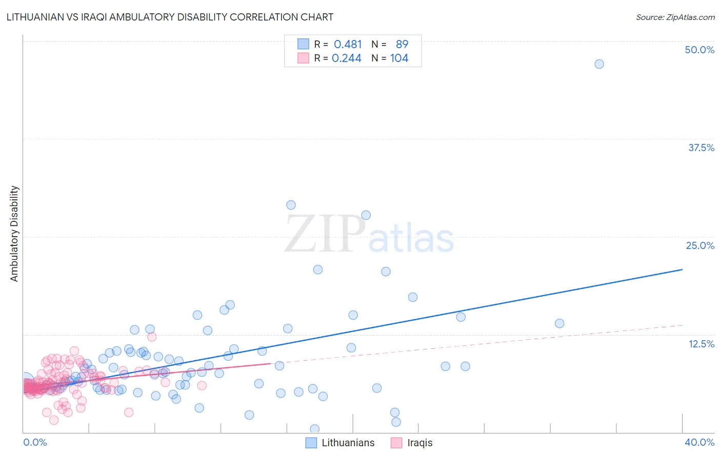 Lithuanian vs Iraqi Ambulatory Disability