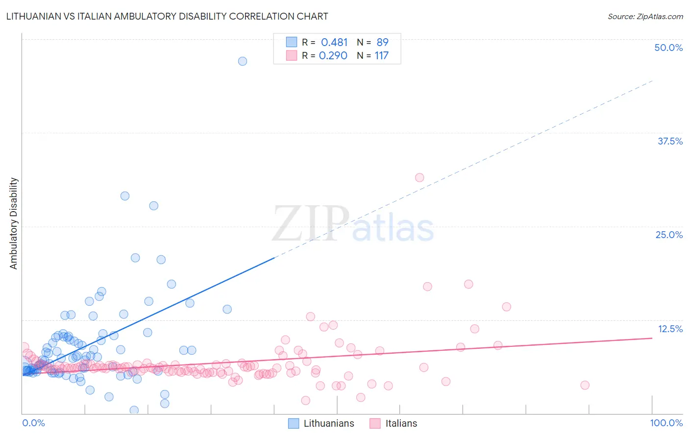 Lithuanian vs Italian Ambulatory Disability