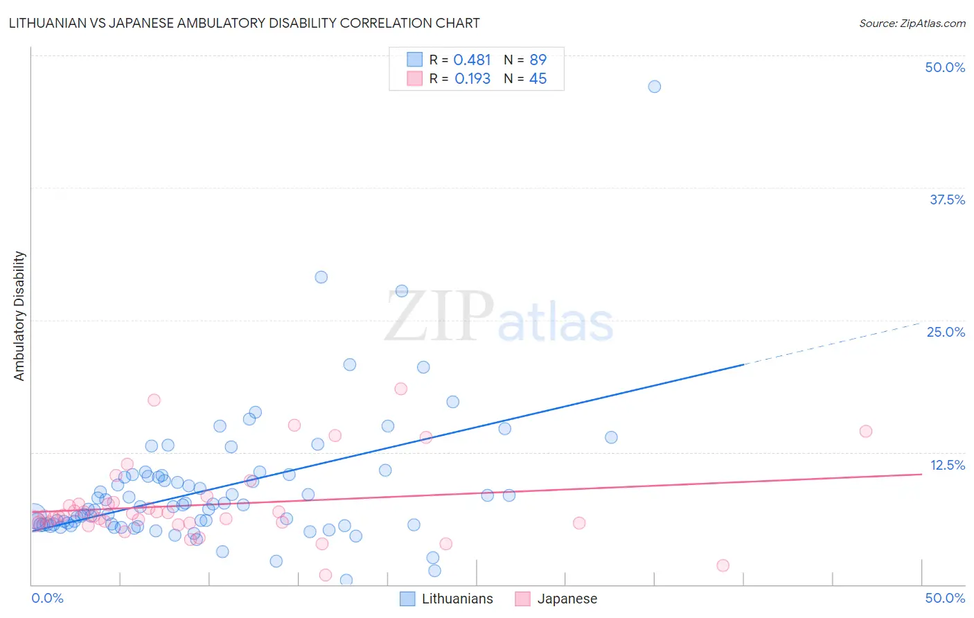 Lithuanian vs Japanese Ambulatory Disability