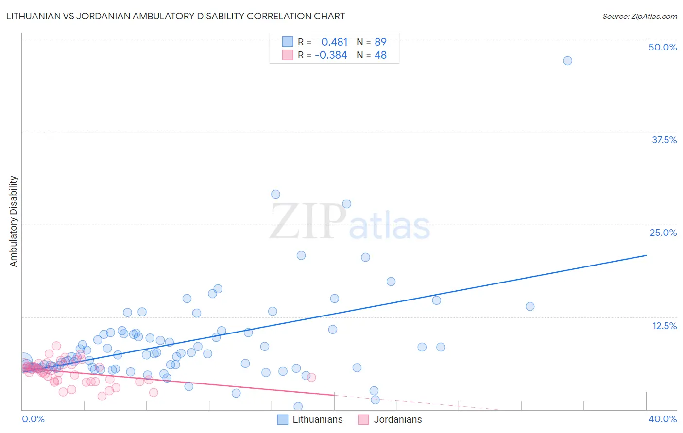 Lithuanian vs Jordanian Ambulatory Disability