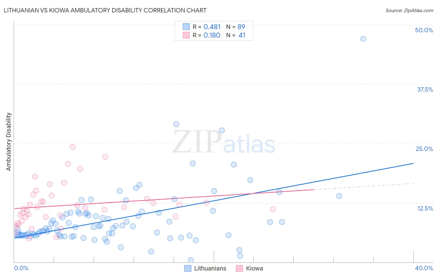 Lithuanian vs Kiowa Ambulatory Disability