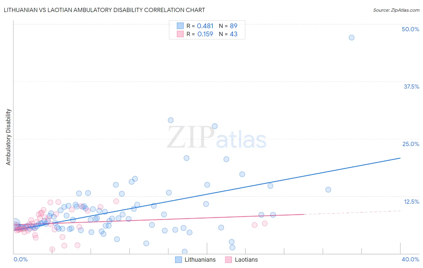 Lithuanian vs Laotian Ambulatory Disability