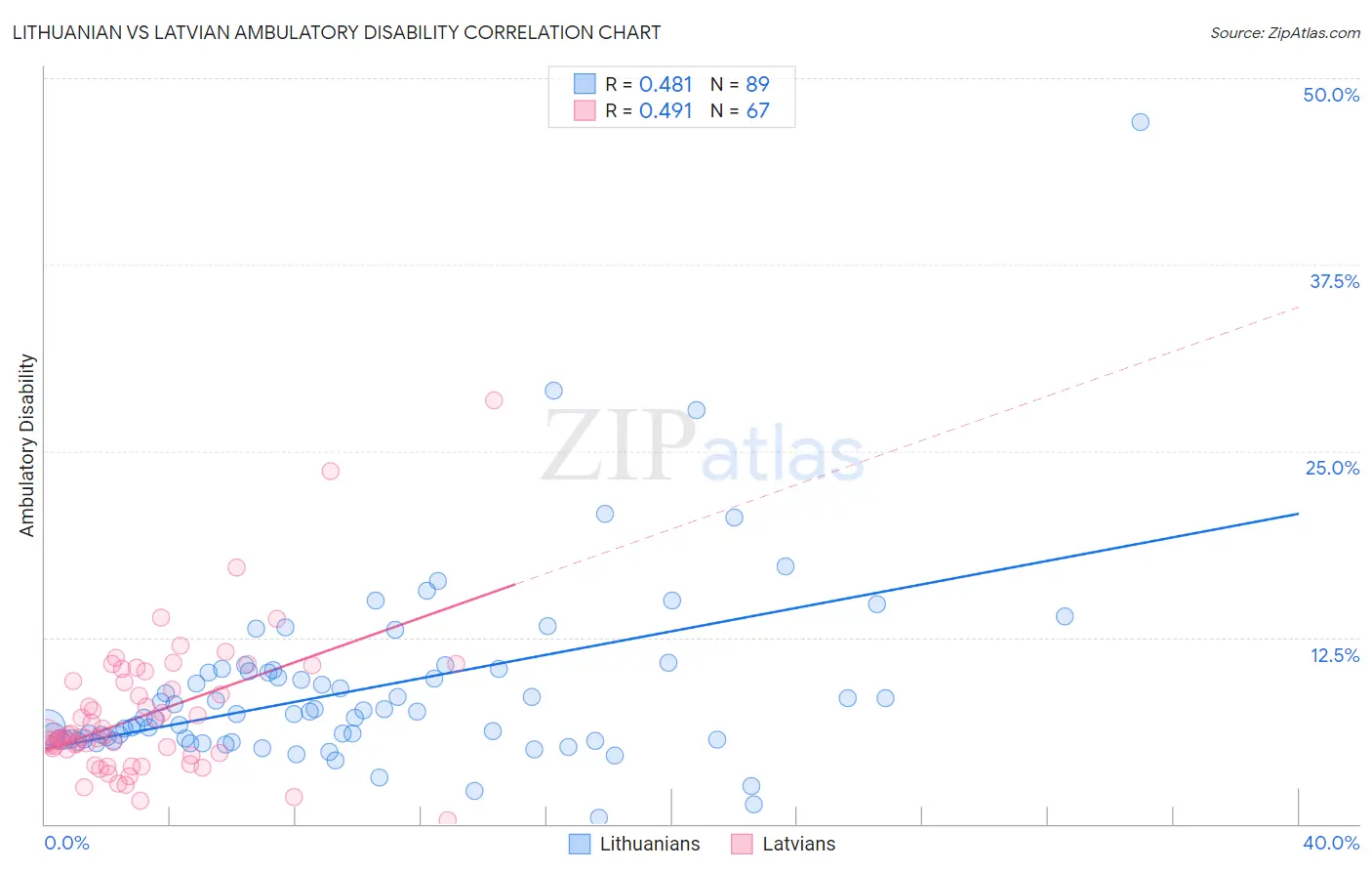 Lithuanian vs Latvian Ambulatory Disability