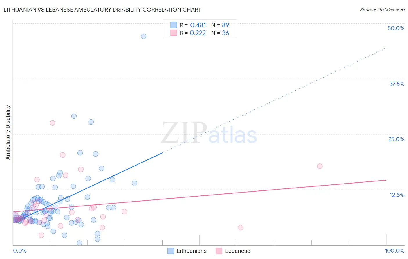 Lithuanian vs Lebanese Ambulatory Disability