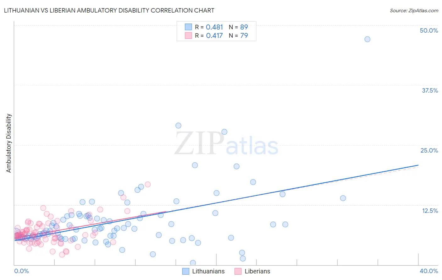 Lithuanian vs Liberian Ambulatory Disability