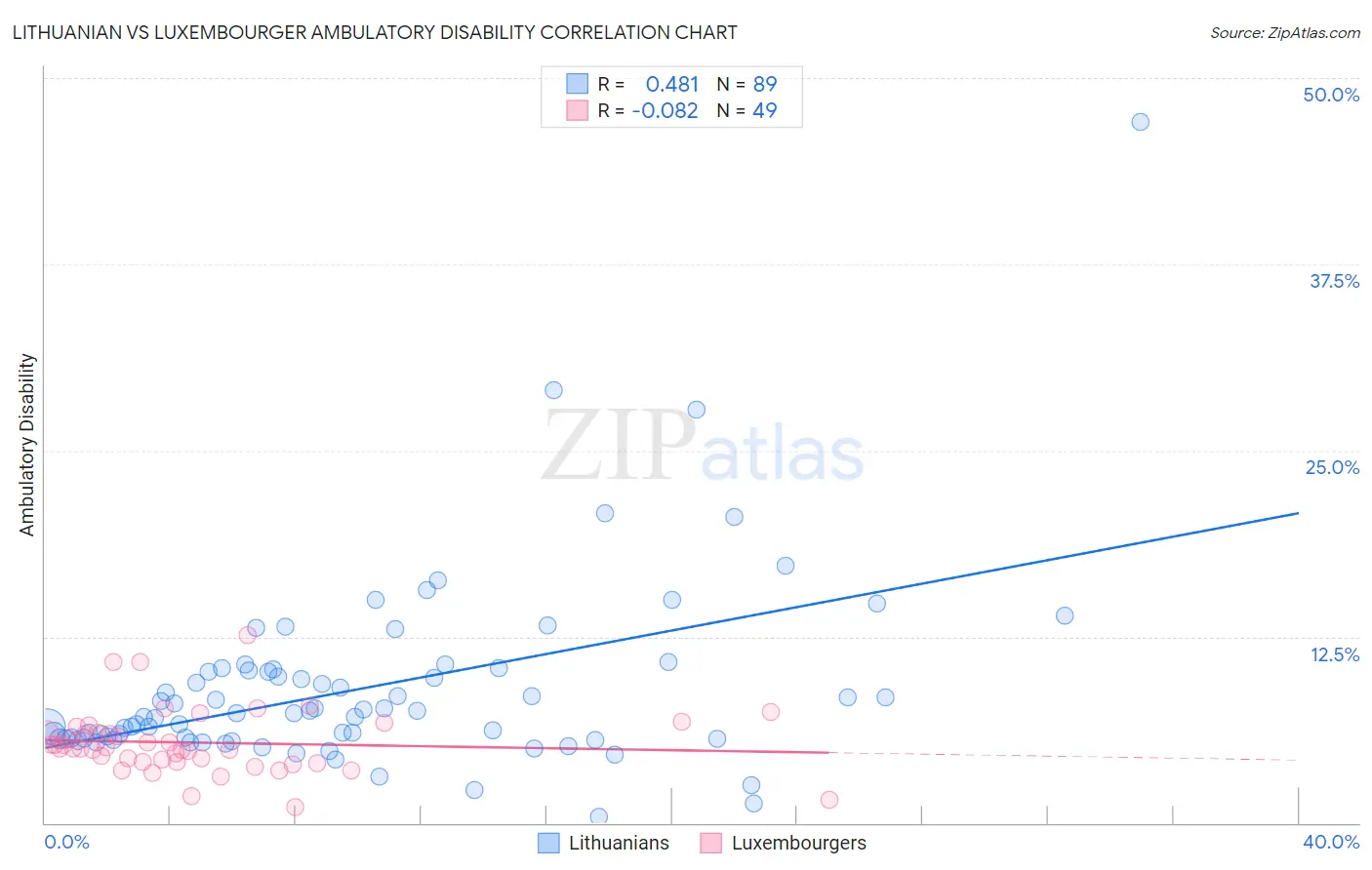 Lithuanian vs Luxembourger Ambulatory Disability