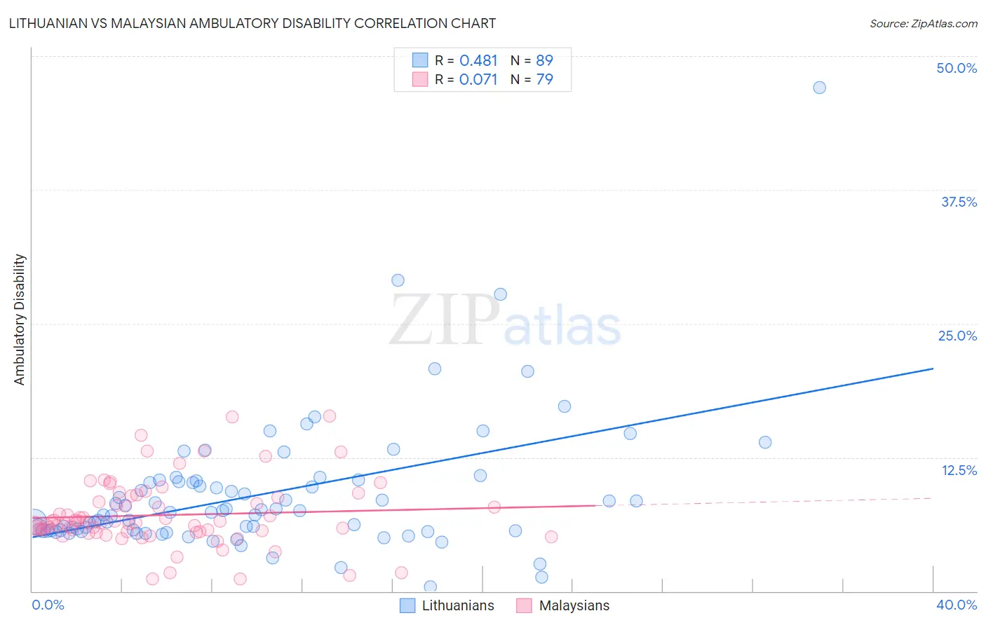 Lithuanian vs Malaysian Ambulatory Disability