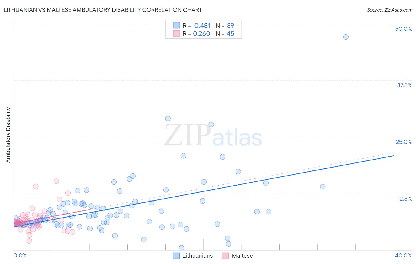 Lithuanian vs Maltese Ambulatory Disability