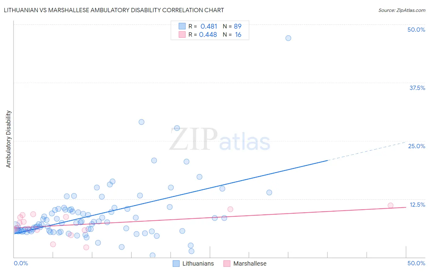 Lithuanian vs Marshallese Ambulatory Disability