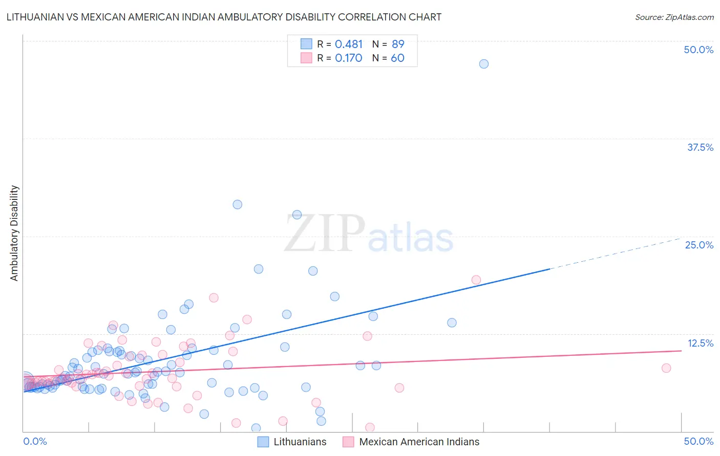 Lithuanian vs Mexican American Indian Ambulatory Disability