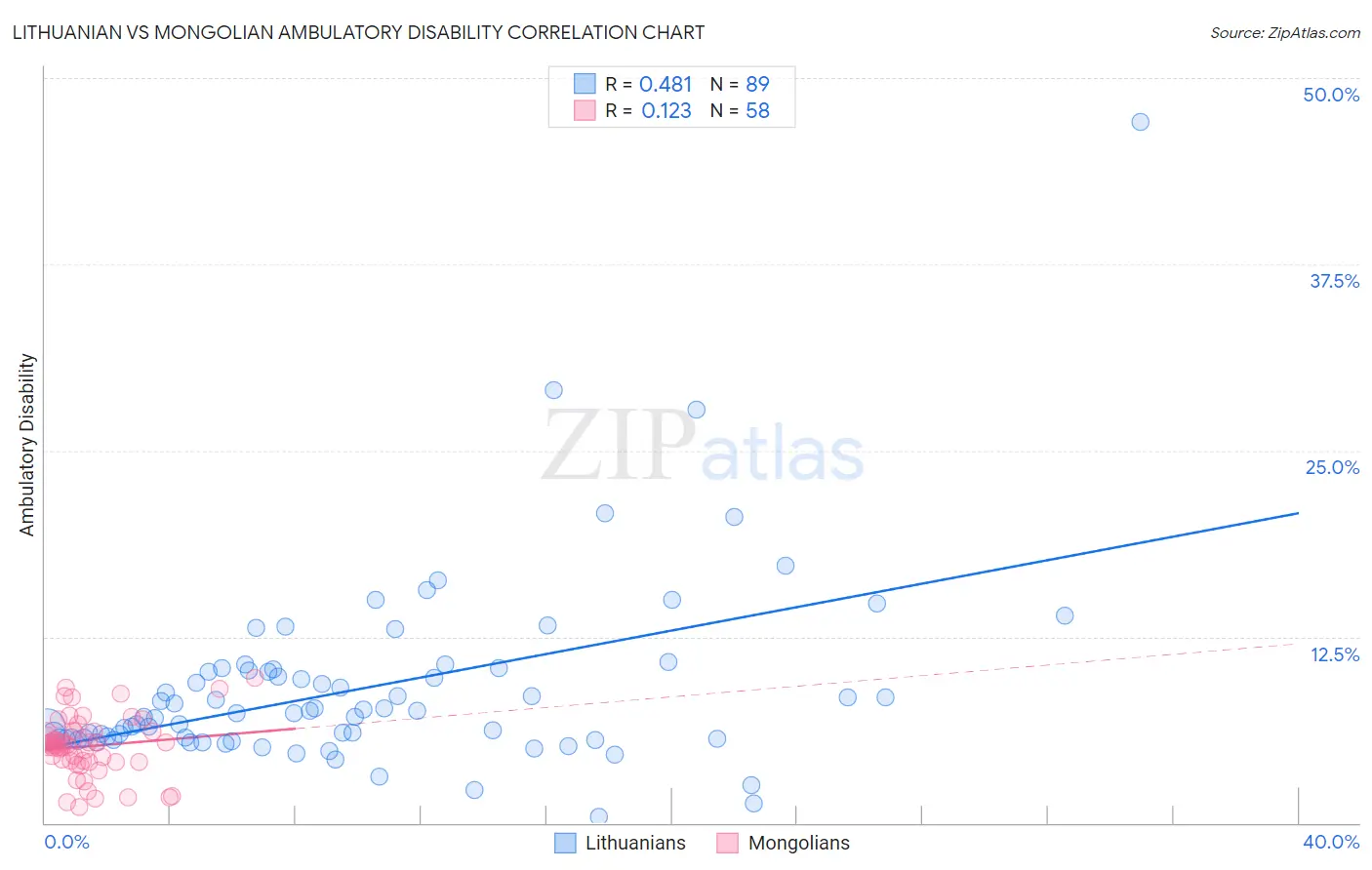 Lithuanian vs Mongolian Ambulatory Disability