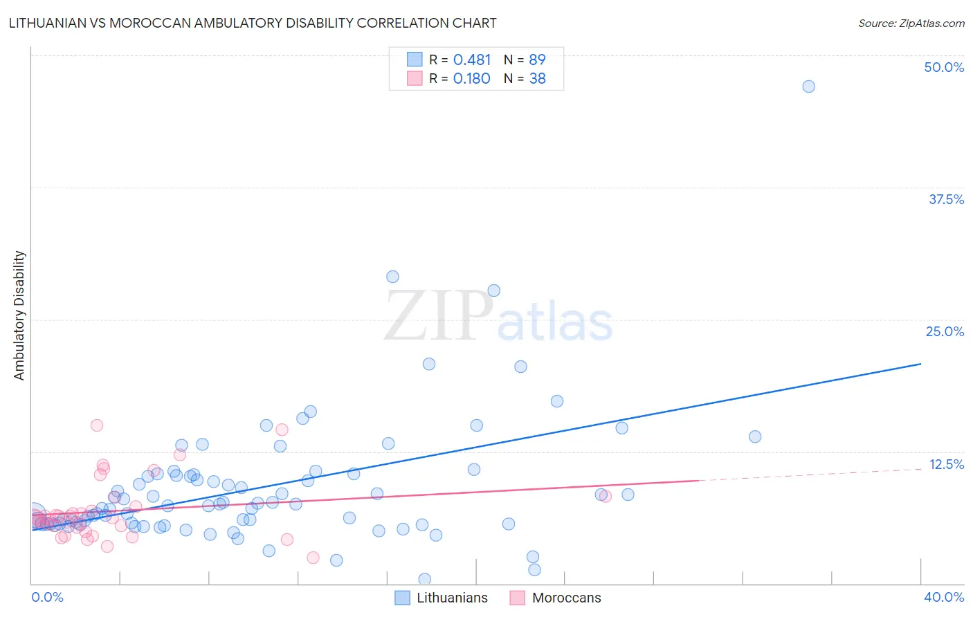 Lithuanian vs Moroccan Ambulatory Disability