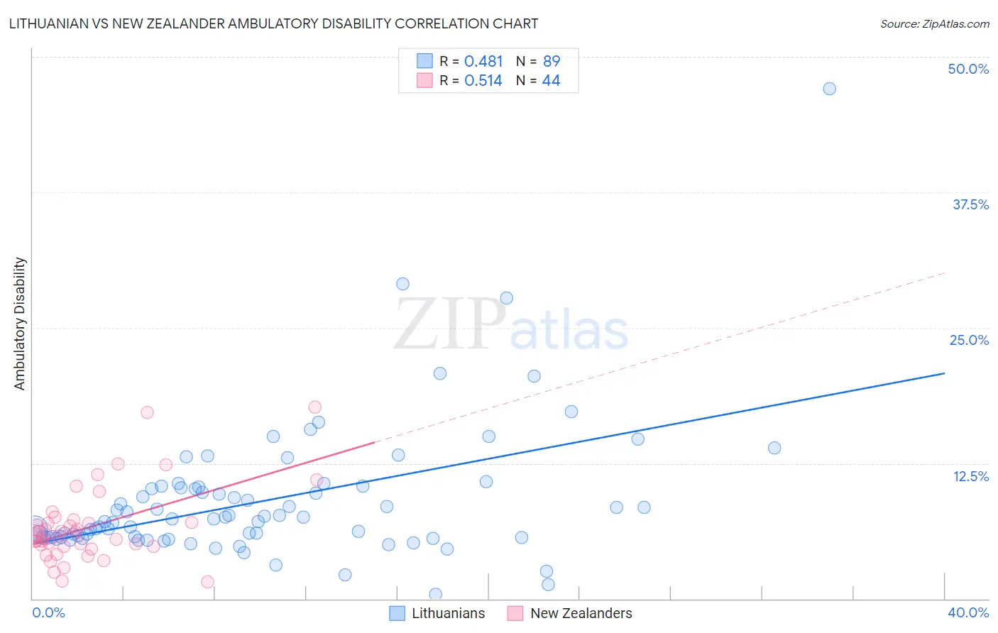 Lithuanian vs New Zealander Ambulatory Disability