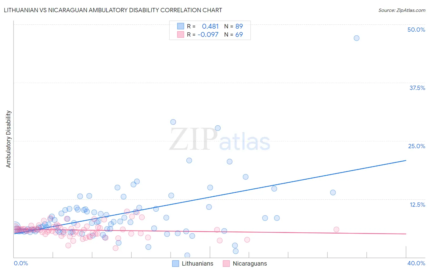 Lithuanian vs Nicaraguan Ambulatory Disability