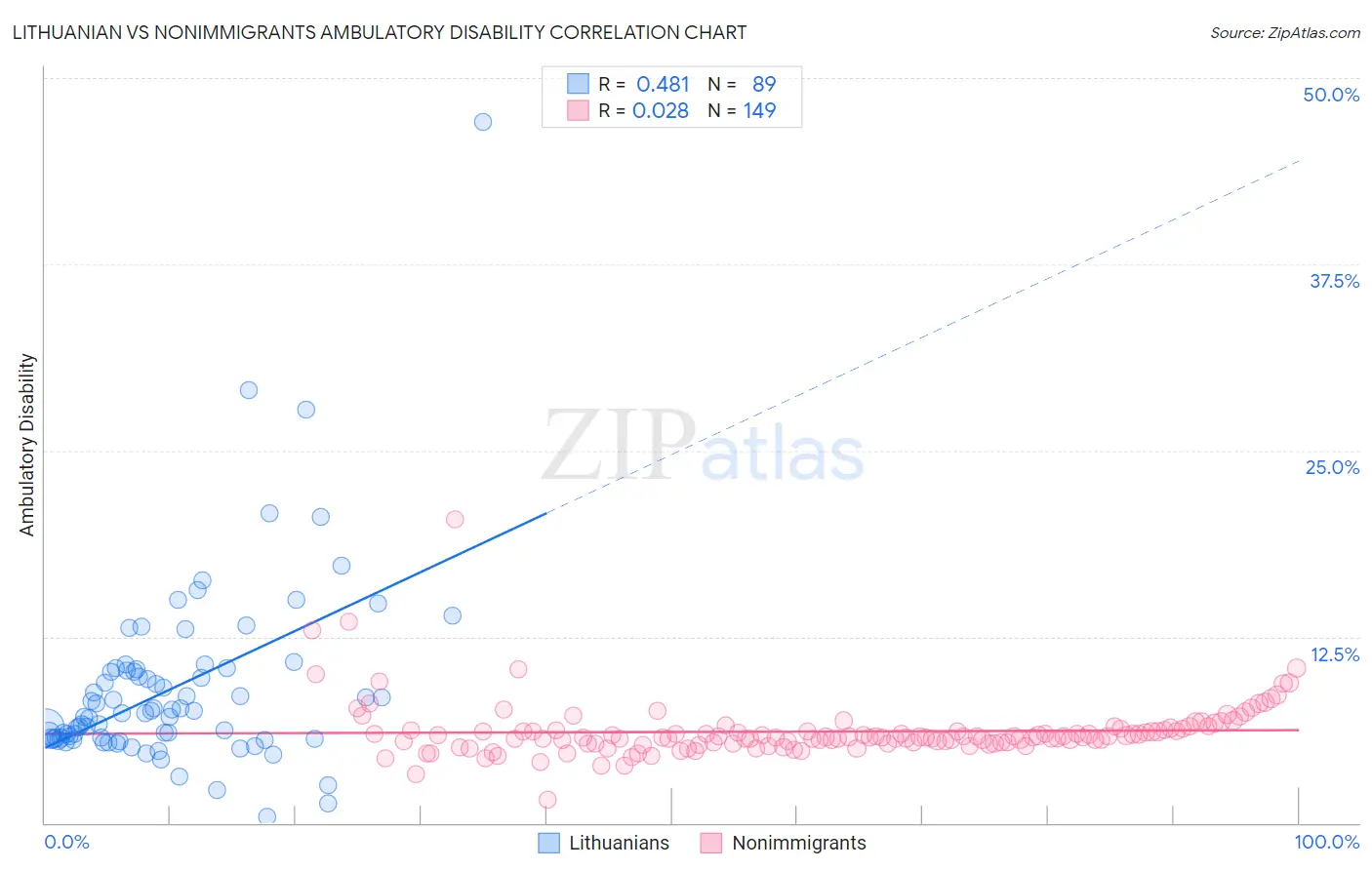 Lithuanian vs Nonimmigrants Ambulatory Disability