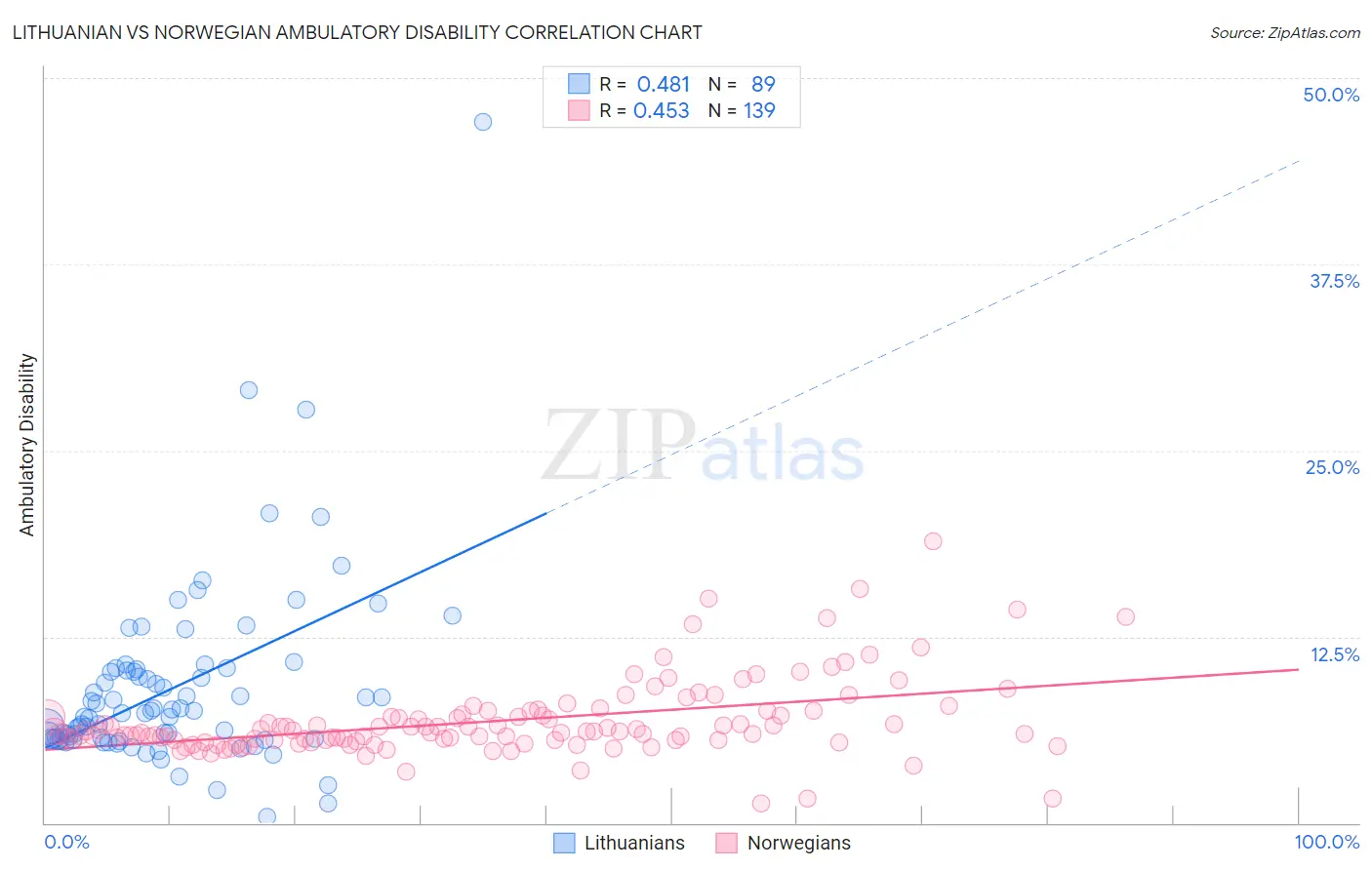 Lithuanian vs Norwegian Ambulatory Disability