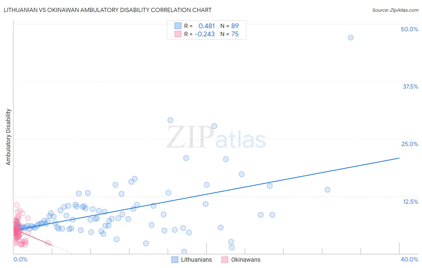 Lithuanian vs Okinawan Ambulatory Disability