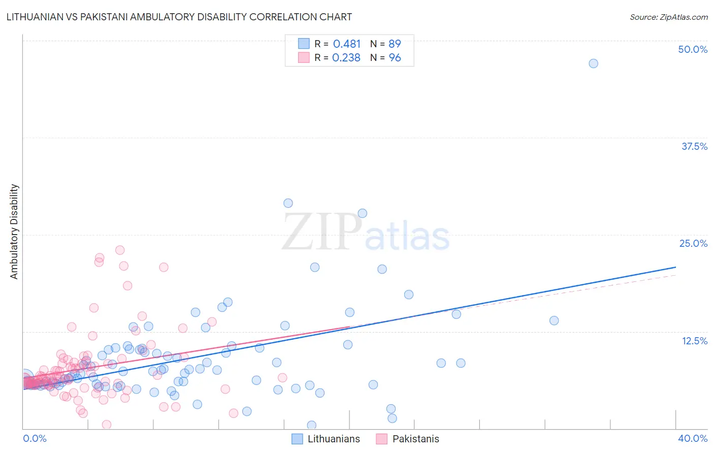 Lithuanian vs Pakistani Ambulatory Disability