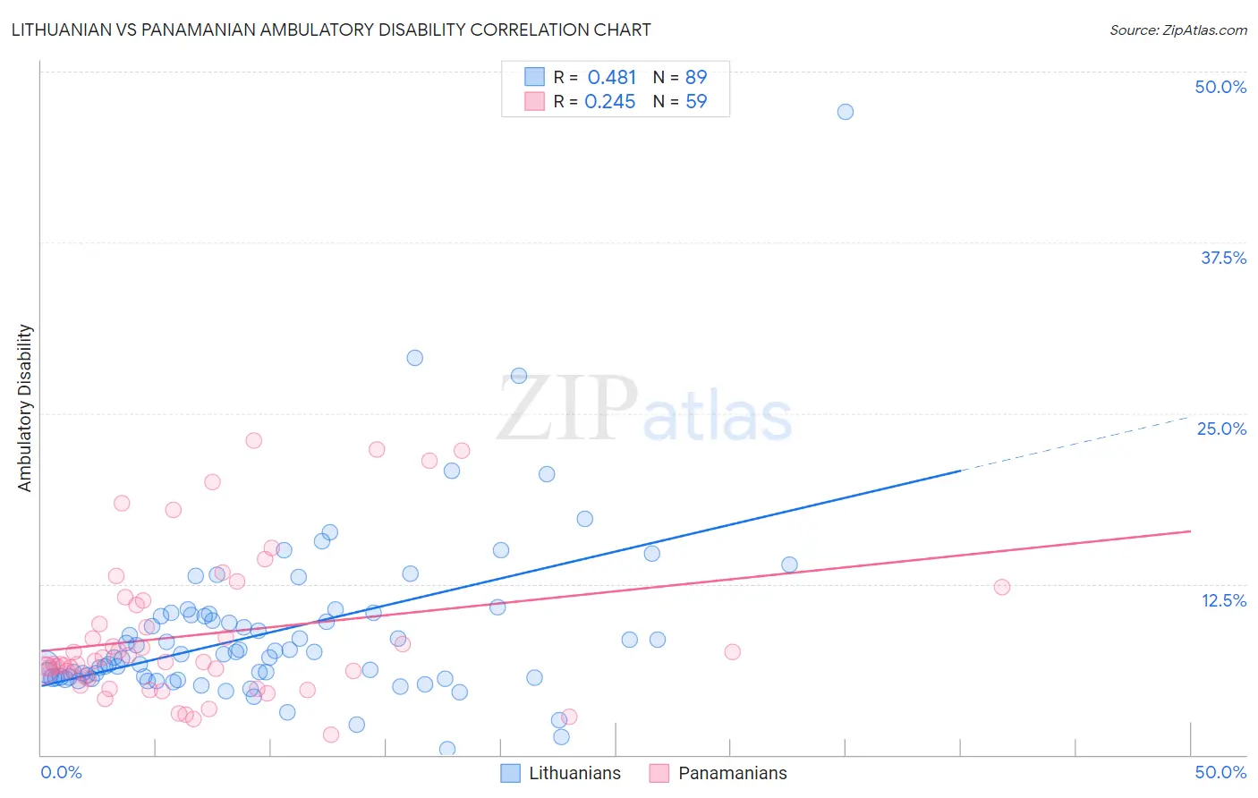 Lithuanian vs Panamanian Ambulatory Disability