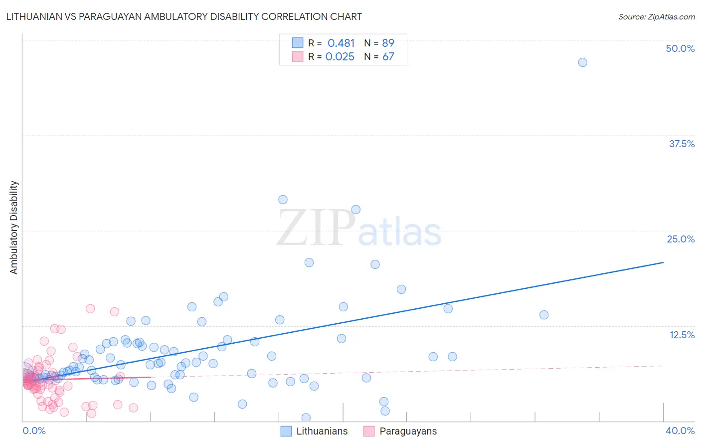 Lithuanian vs Paraguayan Ambulatory Disability