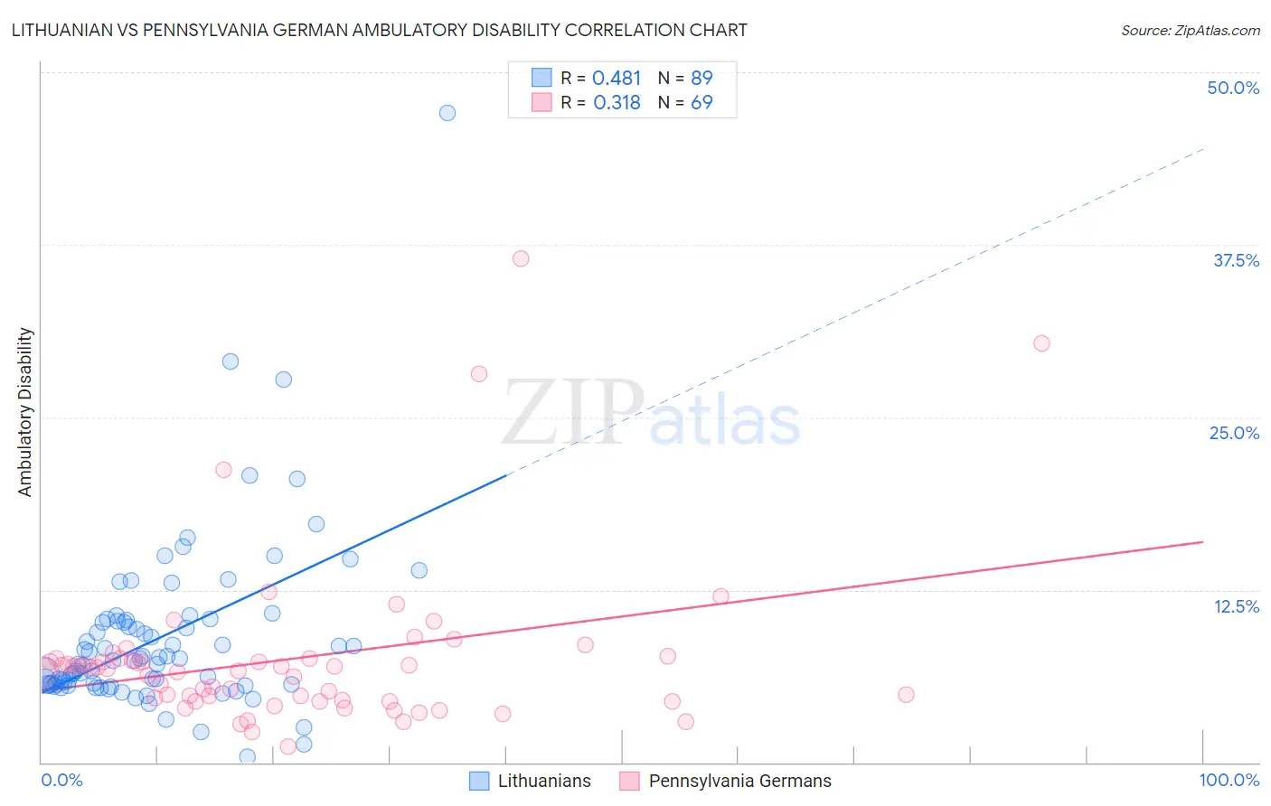 Lithuanian vs Pennsylvania German Ambulatory Disability