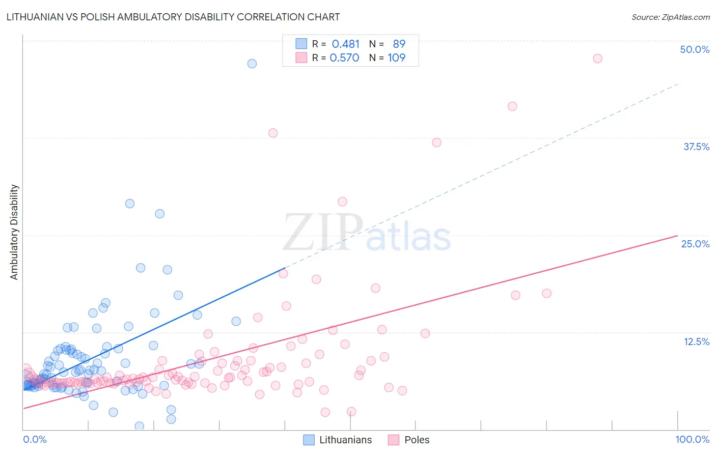 Lithuanian vs Polish Ambulatory Disability