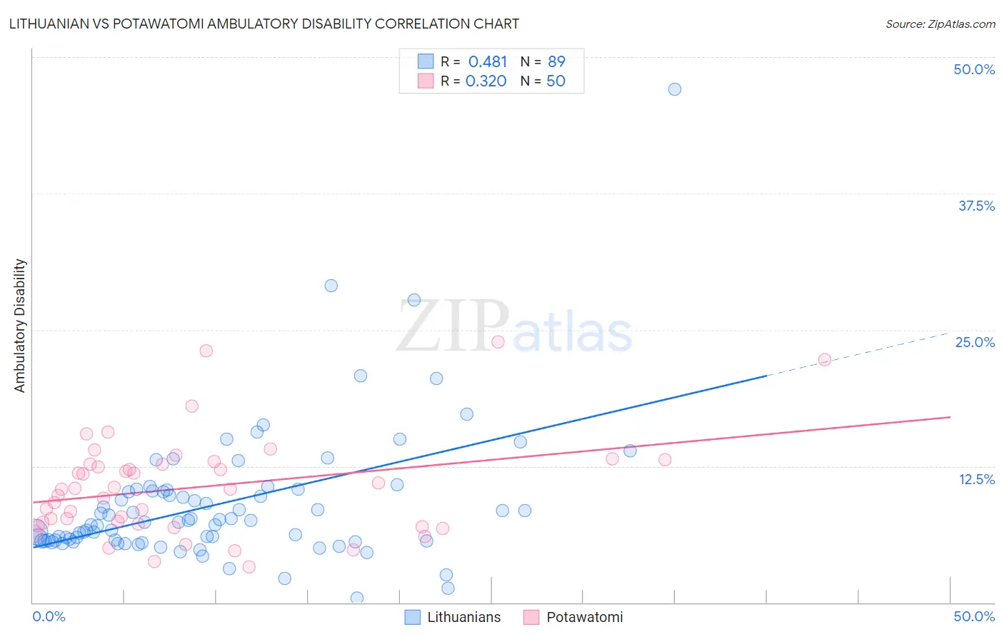 Lithuanian vs Potawatomi Ambulatory Disability
