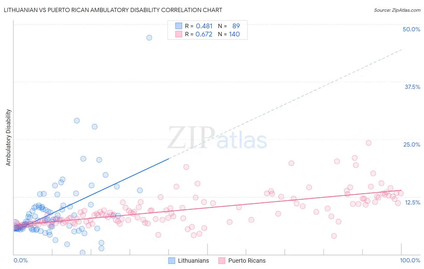Lithuanian vs Puerto Rican Ambulatory Disability