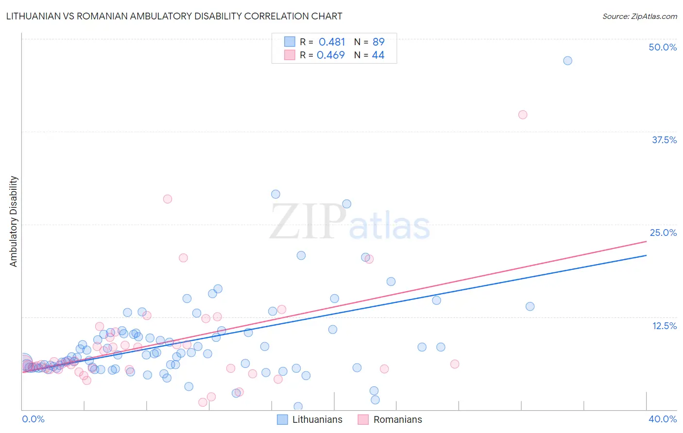 Lithuanian vs Romanian Ambulatory Disability