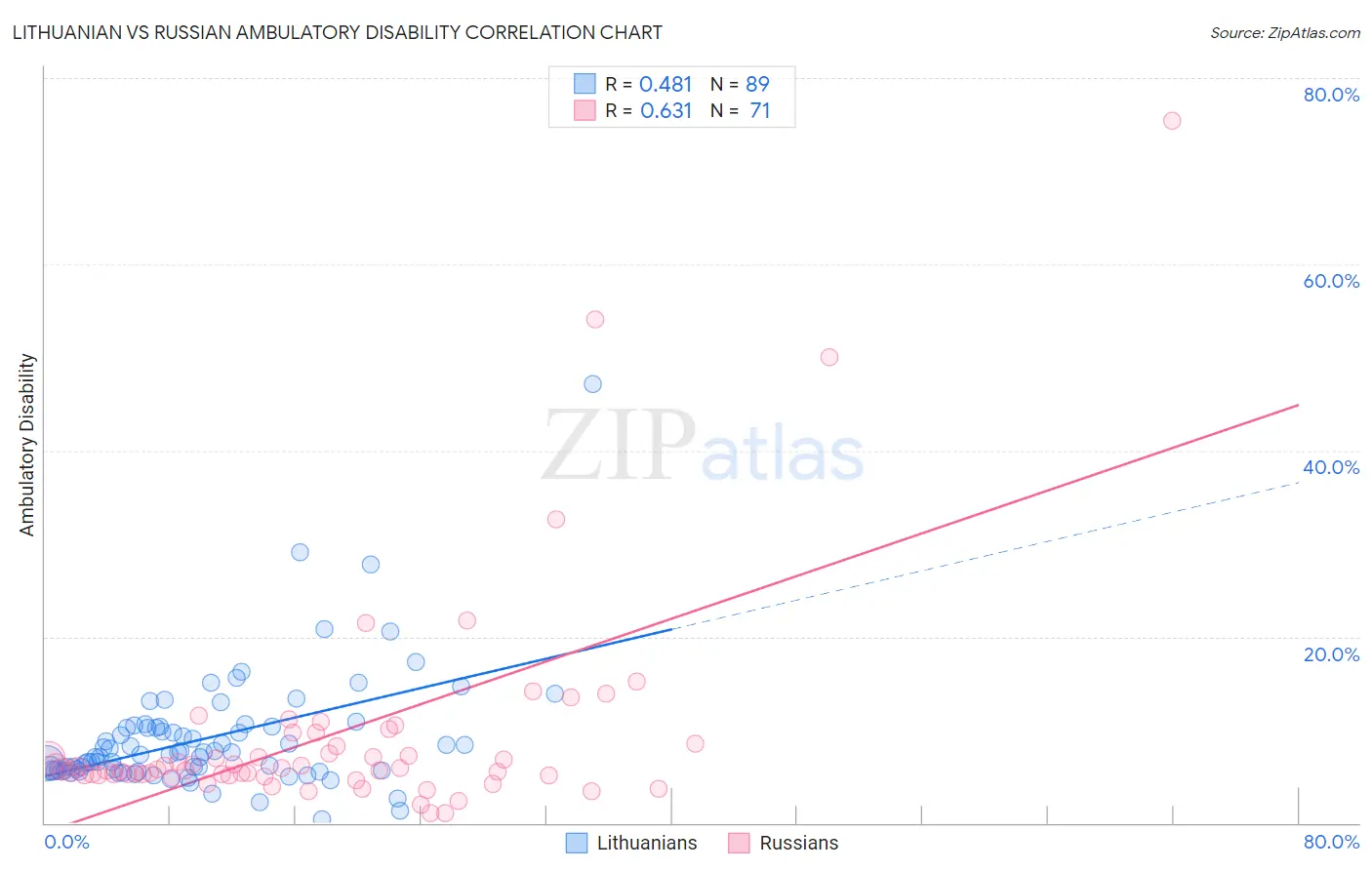 Lithuanian vs Russian Ambulatory Disability