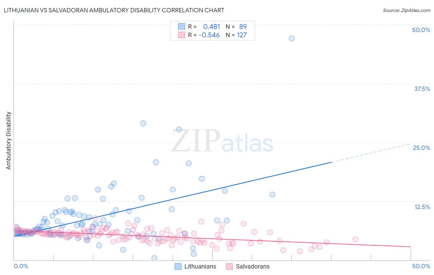 Lithuanian vs Salvadoran Ambulatory Disability