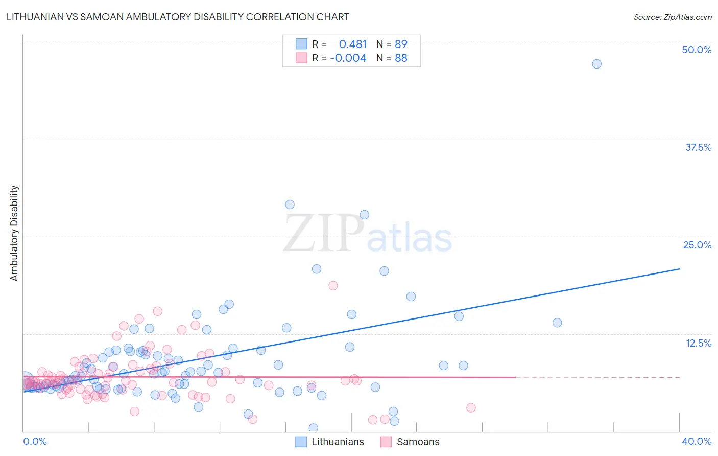 Lithuanian vs Samoan Ambulatory Disability
