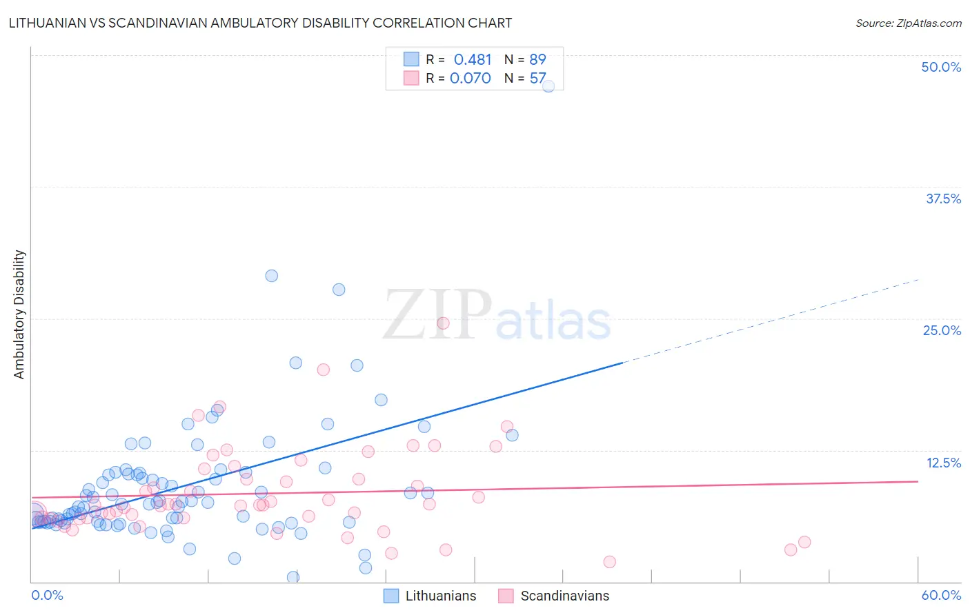 Lithuanian vs Scandinavian Ambulatory Disability