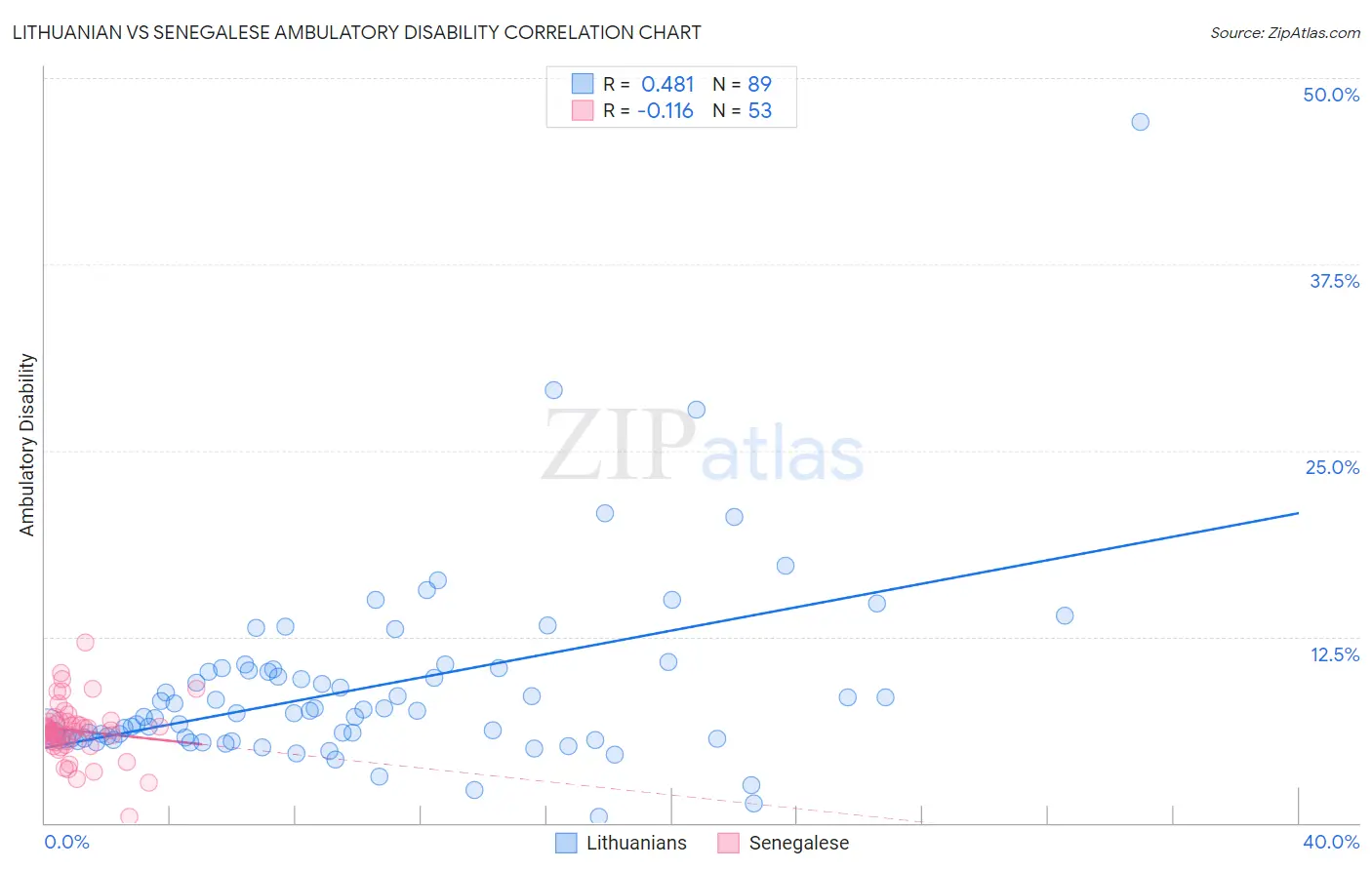 Lithuanian vs Senegalese Ambulatory Disability
