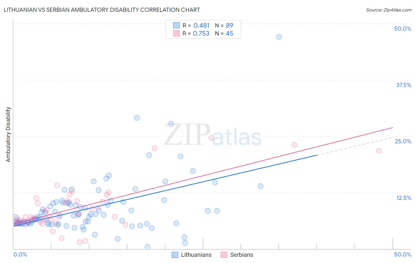 Lithuanian vs Serbian Ambulatory Disability