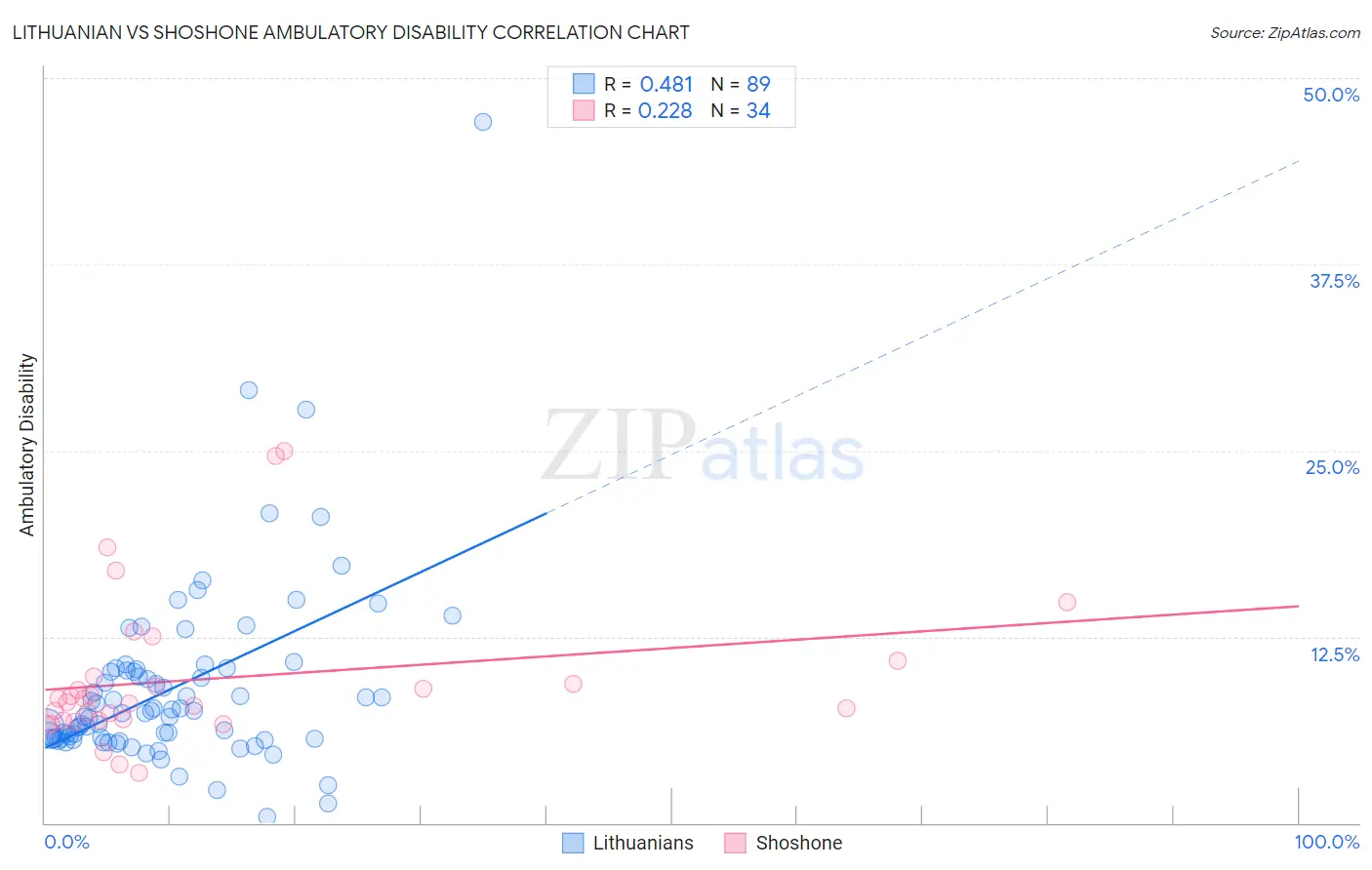 Lithuanian vs Shoshone Ambulatory Disability