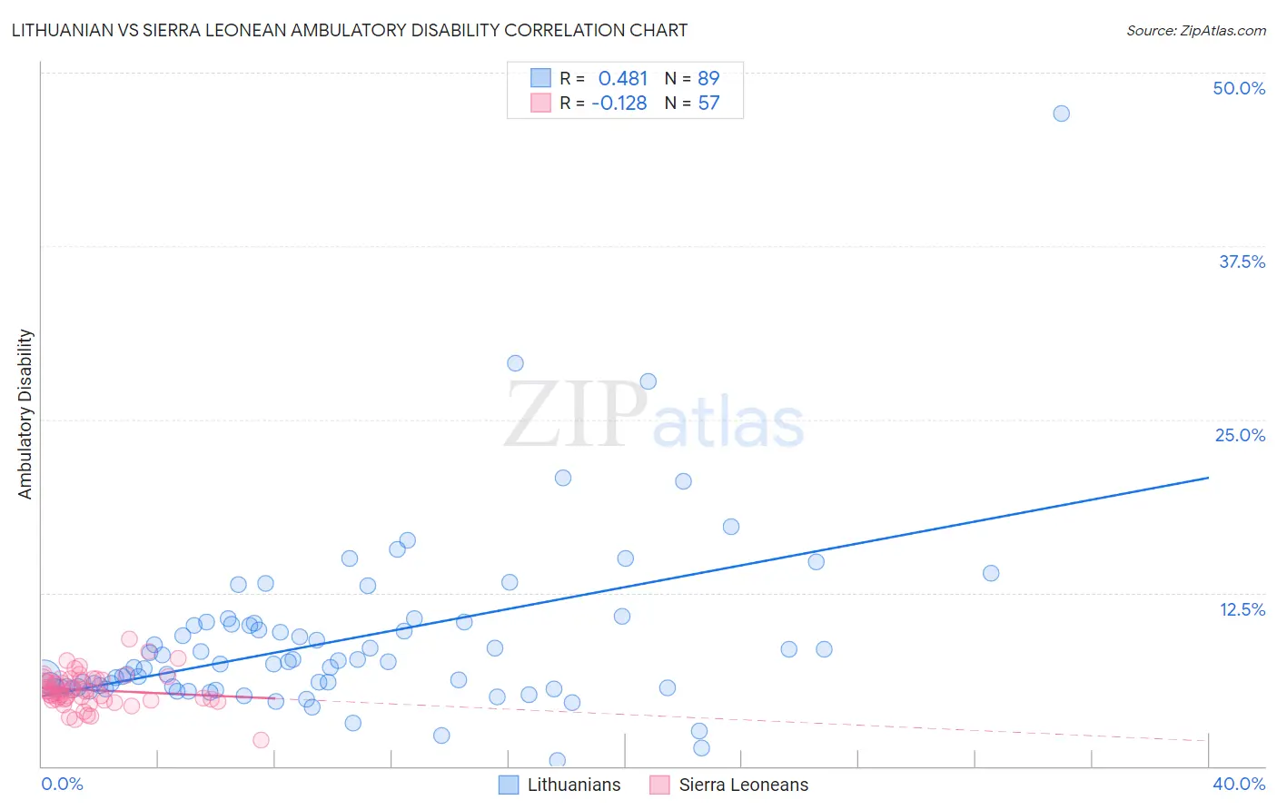 Lithuanian vs Sierra Leonean Ambulatory Disability