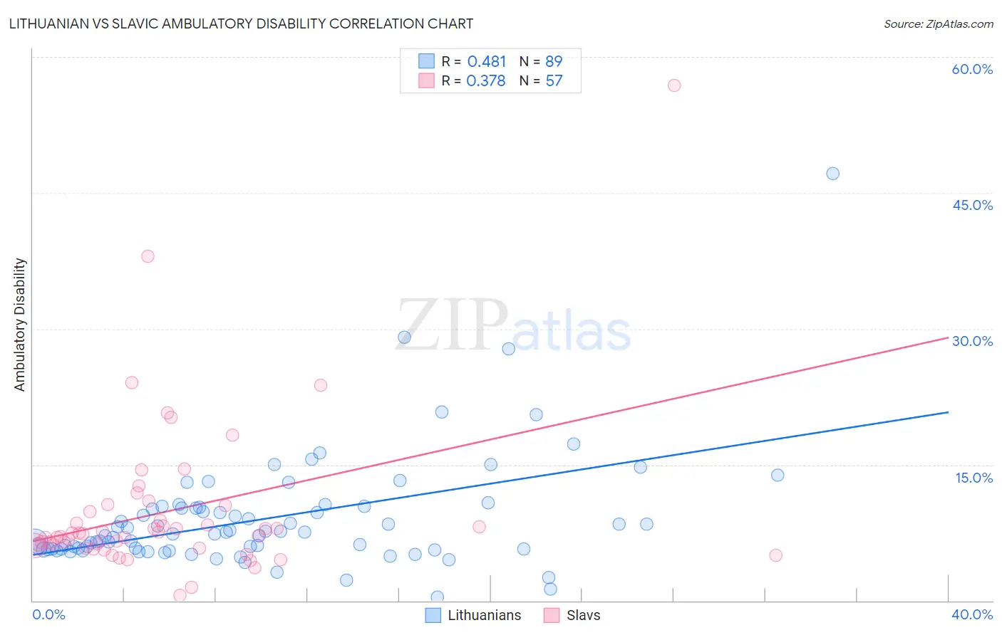 Lithuanian vs Slavic Ambulatory Disability