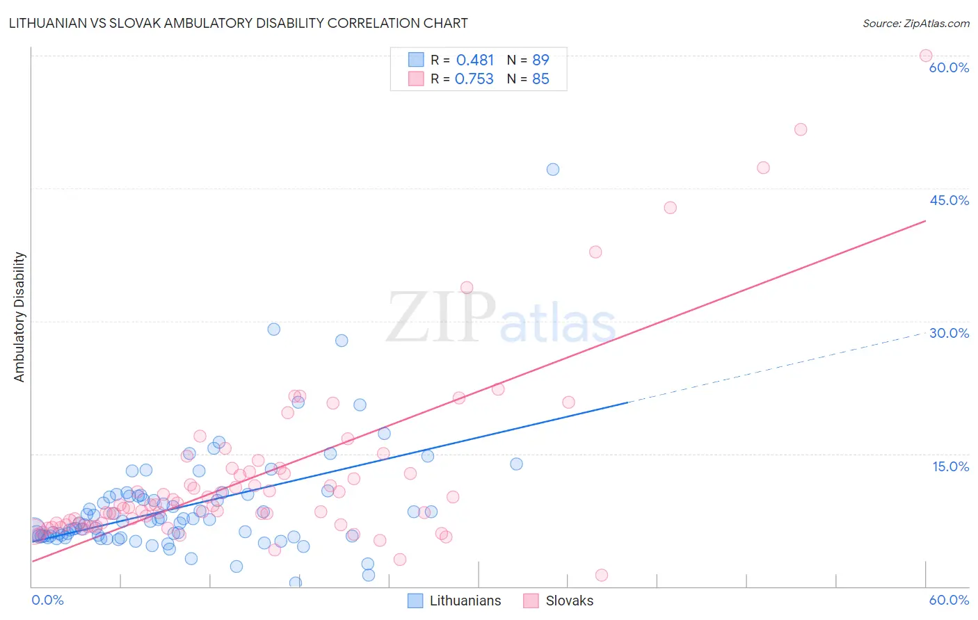 Lithuanian vs Slovak Ambulatory Disability