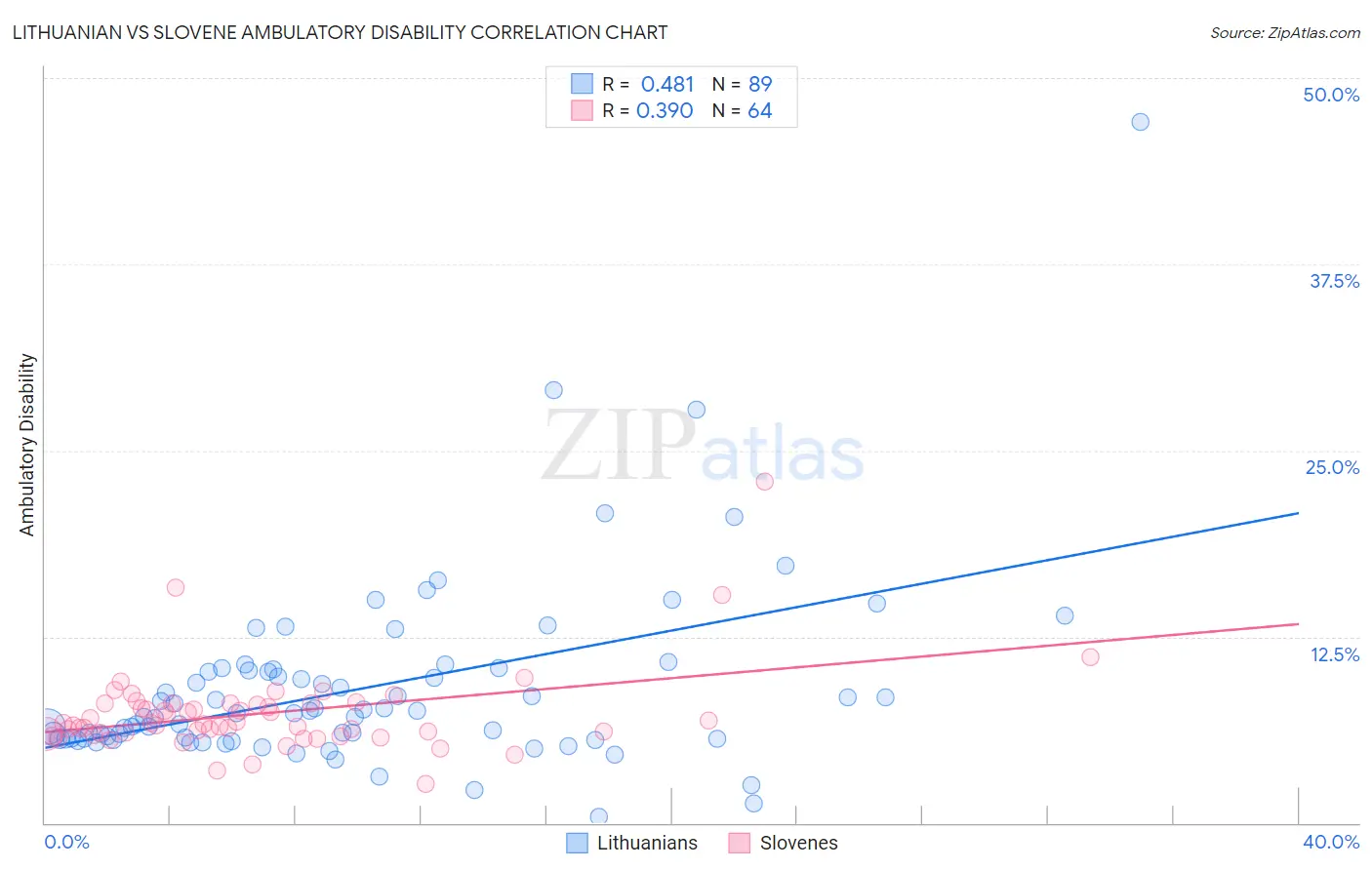Lithuanian vs Slovene Ambulatory Disability
