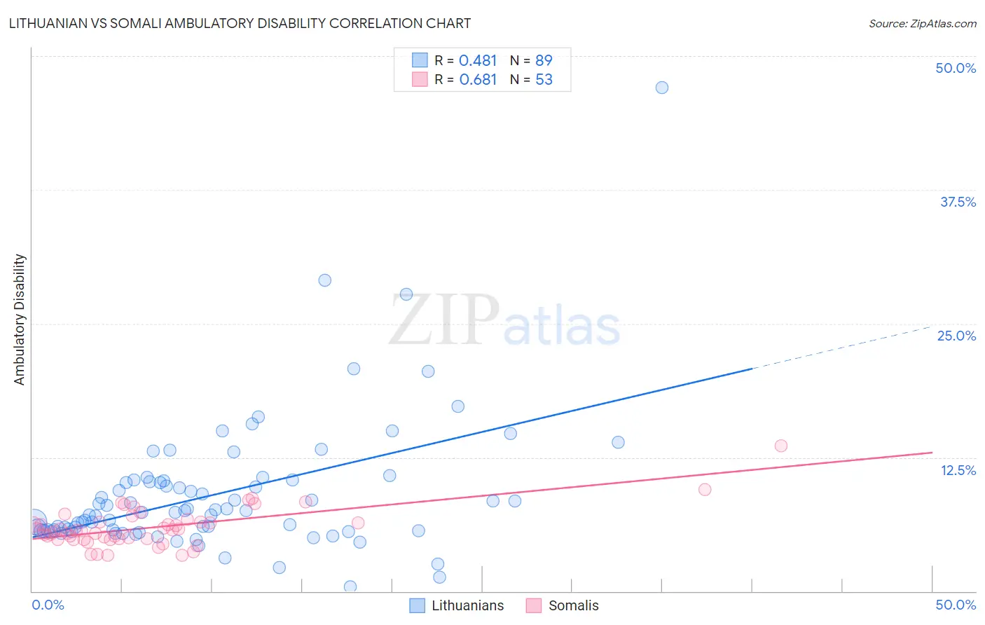 Lithuanian vs Somali Ambulatory Disability