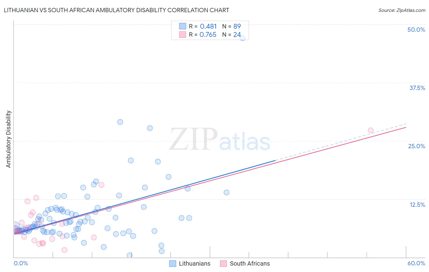 Lithuanian vs South African Ambulatory Disability