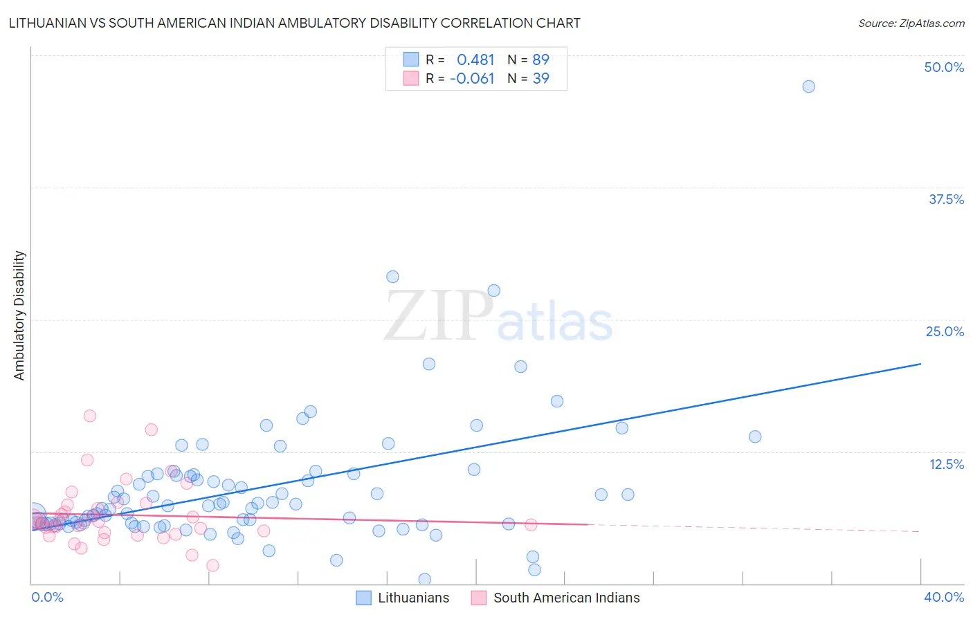 Lithuanian vs South American Indian Ambulatory Disability