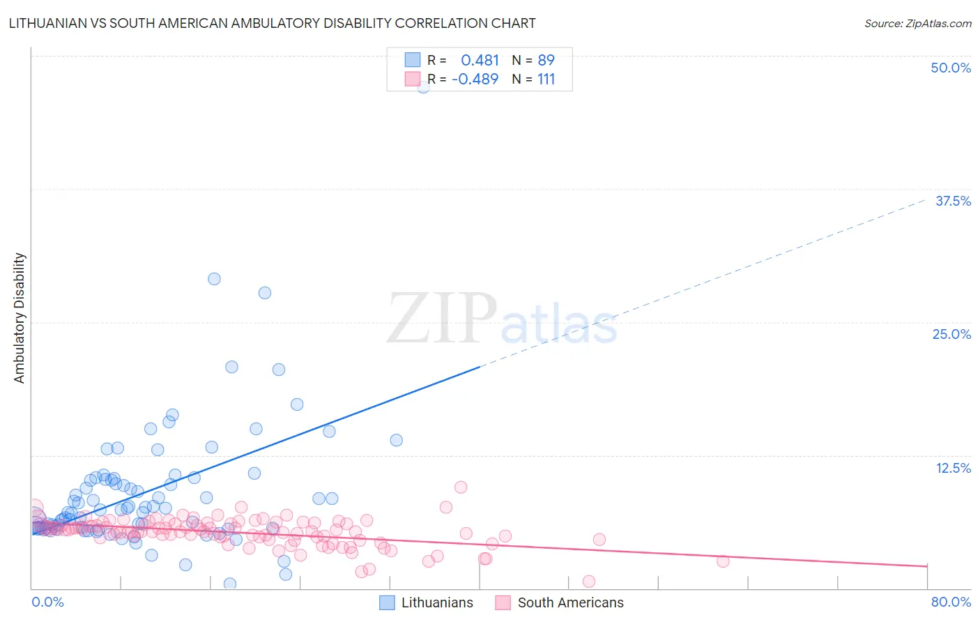 Lithuanian vs South American Ambulatory Disability
