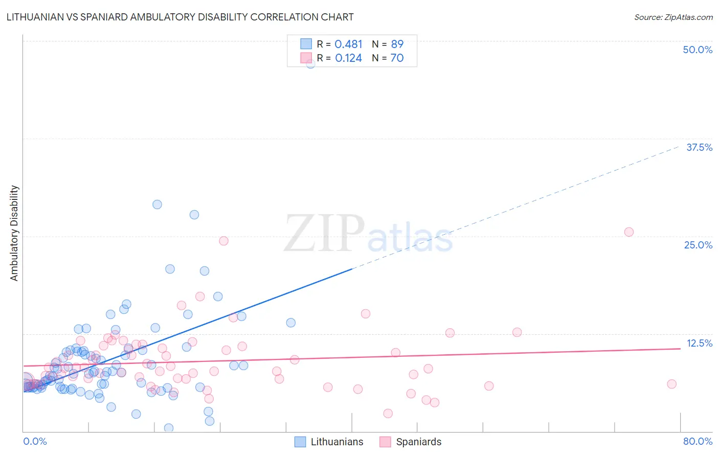 Lithuanian vs Spaniard Ambulatory Disability