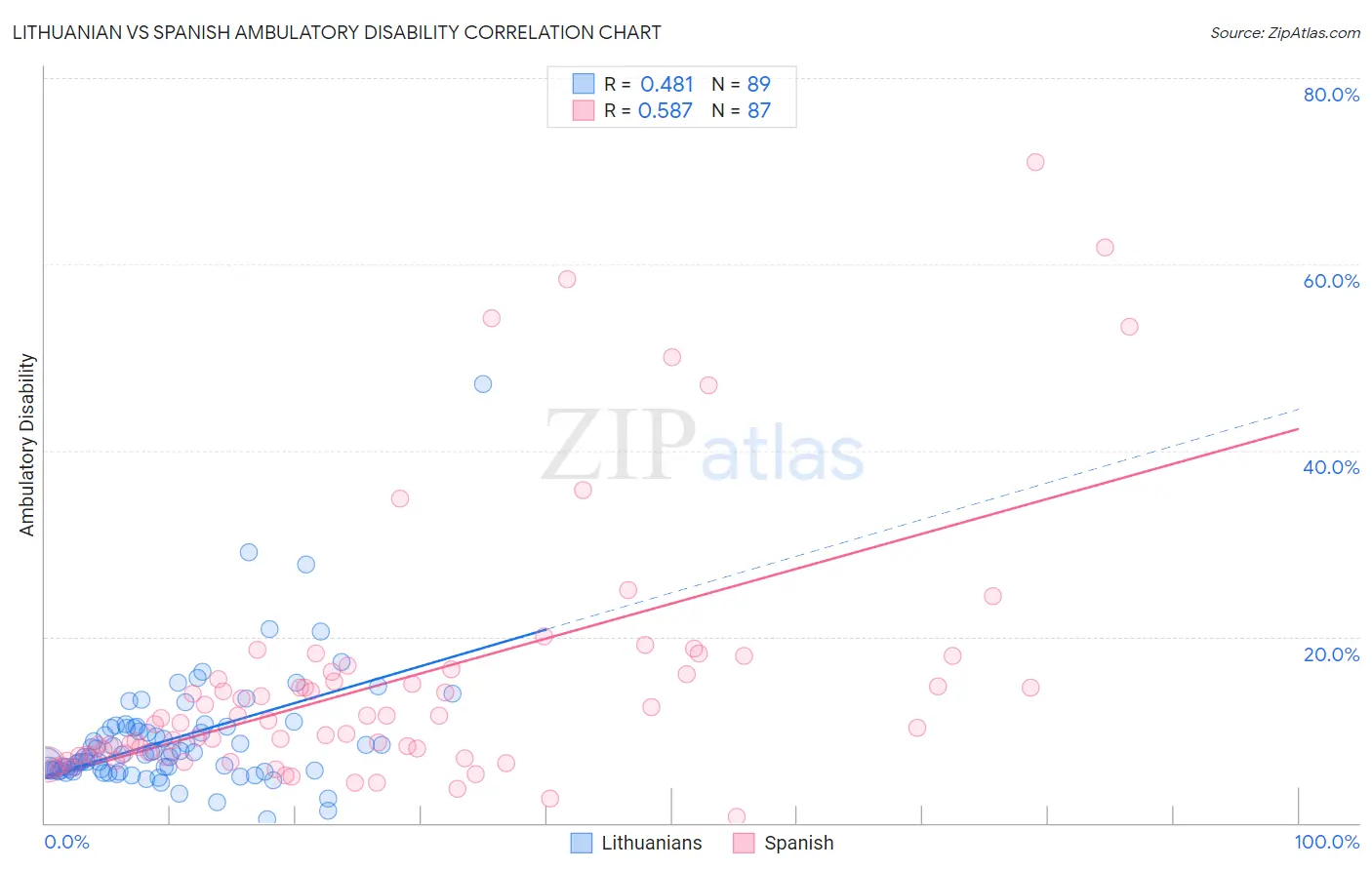 Lithuanian vs Spanish Ambulatory Disability